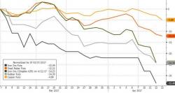 Commodity Carnage Crushes Trumpflation Hopes: "Everyone's Nervous The Bottom Is Falling Out" Commodity Carnage Crushes Trumpflation Hopes: "Everyone's Nervous The Bottom Is Falling Out"