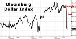 VIX Crashes To Record Low, Gold Spikes, Dollar Nosedives After ECB/Fed Comments VIX Crashes To Record Low, Gold Spikes, Dollar Nosedives After ECB/Fed Comments