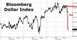 VIX Crashes To Record Low, Gold Spikes, Dollar Nosedives After ECB/Fed Comments