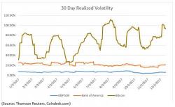 Here Is The One Commodity That Is More Volatile Than Bitcoin Here Is The One Commodity That Is More Volatile Than Bitcoin