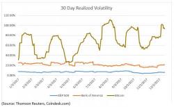 Here Is The One Commodity That Is More Volatile Than Bitcoin