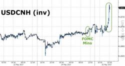 "Something's Breaking" - Yuan Suddenly Spikes To 2-Month Highs "Something's Breaking" - Yuan Suddenly Spikes To 2-Month Highs