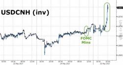 "Something's Breaking" - Yuan Suddenly Spikes To 2-Month Highs