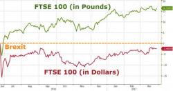 Despite Record Highs, Brexit Still A Losing Bet For Dollar Investors