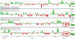 WTI/RBOB Spike On Inventories Data, Despite Production Surge To 14 Month Highs