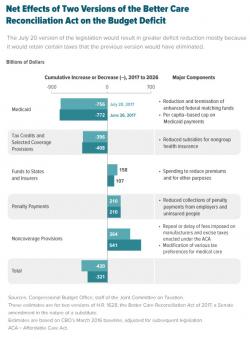 CBO Says McConnell Healthcare Bill Would Slash Deficits By $420 Billion, Leave 15 Million Uninsured