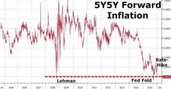 has the Fed any credibility left at all????? has the Fed any credibility left at all?????