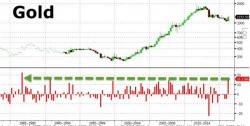 Gold Soars 16% In Q1 - Best Start To A Year In 42 Years Gold Soars 16% In Q1 - Best Start To A Year In 42 Years