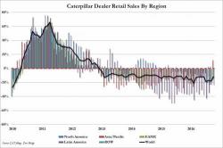 Caterpillar Retail Sales Decline For Record 47 Consecutive Months