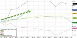 Best "Santa Rally" In 4 Years Ends With Lump Of Coal Best "Santa Rally" In 4 Years Ends With Lump Of Coal