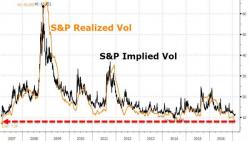 Dead Market Ramping - Stocks Hit Record Highs As Activity Hits Record Low