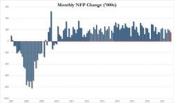 Ugly Jobs Report: August Payrolls Miss, Slide To 156K; Hourly Earnings Also Disappoint