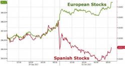 Small Cap Stocks Surge To 'Most Overbought' In 20 Years, Bonds Shrug