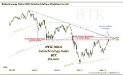 Biotech Bounce: Sizzle Or Fizzle? Biotech Bounce: Sizzle Or Fizzle?