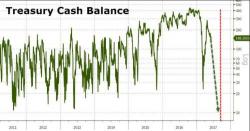 Stockman Fears Fiscal Bloodbath As "Mother Of All Debt Ceiling Crises" Looms Stockman Fears Fiscal Bloodbath As "Mother Of All Debt Ceiling Crises" Looms