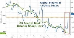 Global Financial Stress Index Spikes Most Since 2011 US Downgrade