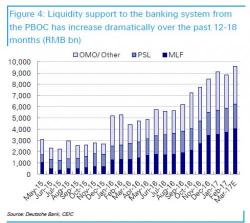 How China Is Keeping Its Financial System From Collapsing, In One Chart