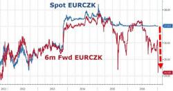 Another Central Bank Throws In The Towel: Czech National Bank Ends Currency Cap, Floats Koruna