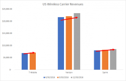 Verizon Unlimited, T-Mobile Upgrades, Sprint Drops Prices Through Floor: The Deadbeat Carriers are Beating Themselves To Death