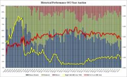 Woeful 3 Year Auction: Tailing Yield, Plunging Bid To Cover, Sliding Indirects Woeful 3 Year Auction: Tailing Yield, Plunging Bid To Cover, Sliding Indirects