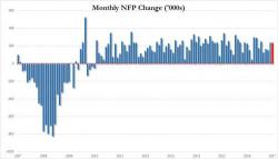 US Adds 235,000 Jobs In February, Beating Expectations But Earnings Disappoint US Adds 235,000 Jobs In February, Beating Expectations But Earnings Disappoint