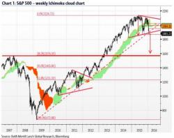 What The Charts Say: "Similar Topping Process To 2000 & 2007"