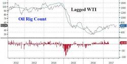 Oil Rigs Rise For 12 Straight Weeks; Threaten Oil Price Recovery