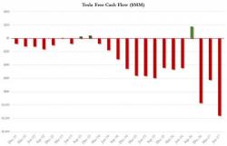 Zero-Emission Vehicle Credits: The One 'Product' That Tesla Actually Earns A Profit On