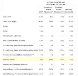 IBM Reports 21st Consecutive Quarter Of Declining Sales, Record Low Effective Tax Rate