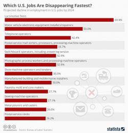 Which U.S. Jobs Are Disappearing Fastest?