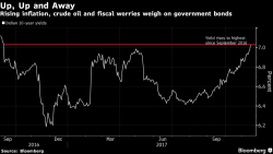 India's Sovereign Bond Market In Trouble As Inflation Rebound Surprises