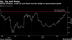 India's Sovereign Bond Market In Trouble As Inflation Rebound Surprises India's Sovereign Bond Market In Trouble As Inflation Rebound Surprises