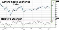 Greek Stocks Soar To Longest Winning Streak Since '99 (Despite Unconstitutional Bailout Demands) Greek Stocks Soar To Longest Winning Streak Since '99 (Despite Unconstitutional Bailout Demands)