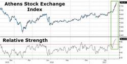 Greek Stocks Soar To Longest Winning Streak Since '99 (Despite Unconstitutional Bailout Demands)