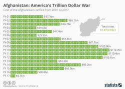 Afghanistan: America's Trillion Dollar War