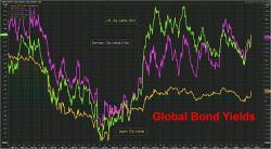 Global Bond Rout Accelerates Even As Dollar Rally Fizzles