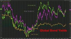 Global Bond Rout Accelerates Even As Dollar Rally Fizzles Global Bond Rout Accelerates Even As Dollar Rally Fizzles