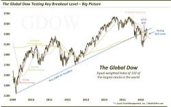 Global Stocks Back In The Battle Zone