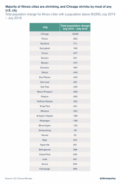 Chicago Population Shrinks Most Of Any City In US Chicago Population Shrinks Most Of Any City In US
