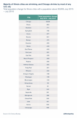 Chicago Population Shrinks Most Of Any City In US