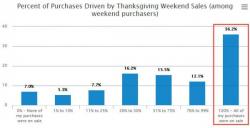 Black Friday Sales Slump As Retail Tracker Admits Holiday Season "Off To A Slow Start", Blames Warm Weather