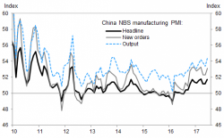 China PMIs Unexpectedly Accelerate Despite Ongoing Employment Contraction