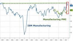 US Manufacturing Shrugs Off Fires, Floods, & Storms In October But ISM Disappoints US Manufacturing Shrugs Off Fires, Floods, & Storms In October But ISM Disappoints