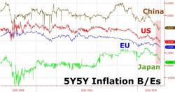 Inflation Expectations Around The Globe Just Hit Record Lows Inflation Expectations Around The Globe Just Hit Record Lows