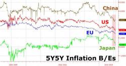 Inflation Expectations Around The Globe Just Hit Record Lows