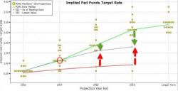 Fed Hikes Rates For First Time In 2016, Increases Pace Of Rate 'Normalization' Forecast