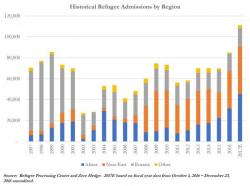 Refugee Admissions Surge 86% YoY As Obama Rushes Arrivals Ahead Of Trump Inauguration Refugee Admissions Surge 86% YoY As Obama Rushes Arrivals Ahead Of Trump Inauguration