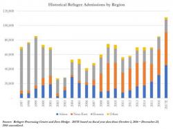 Refugee Admissions Surge 86% YoY As Obama Rushes Arrivals Ahead Of Trump Inauguration