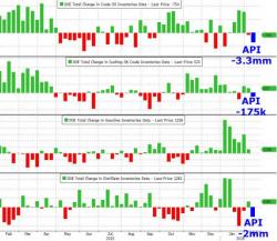 Oil Extends Gains Above $31 After API Reports Surprise Inventory Draw Oil Extends Gains Above $31 After API Reports Surprise Inventory Draw