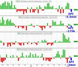 Oil Extends Gains Above $31 After API Reports Surprise Inventory Draw